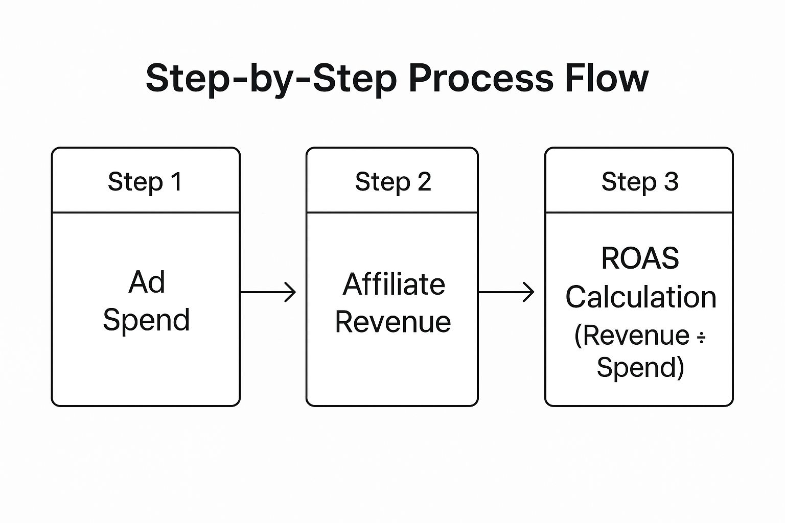 Infographic showing key data about Return on Advertising Spend (ROAS)