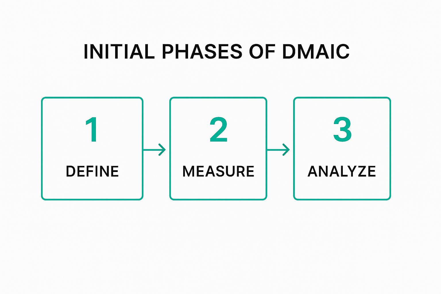 Infographic showing key data about Six Sigma