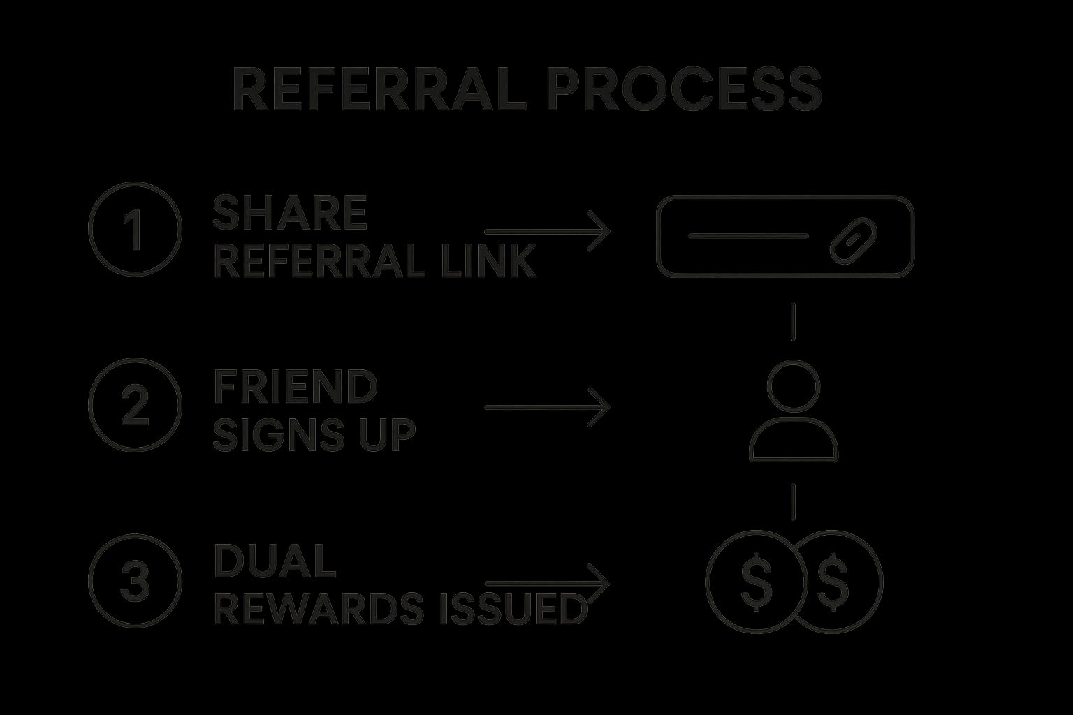 Infographic showing key data about Two-Sided Incentive Programs