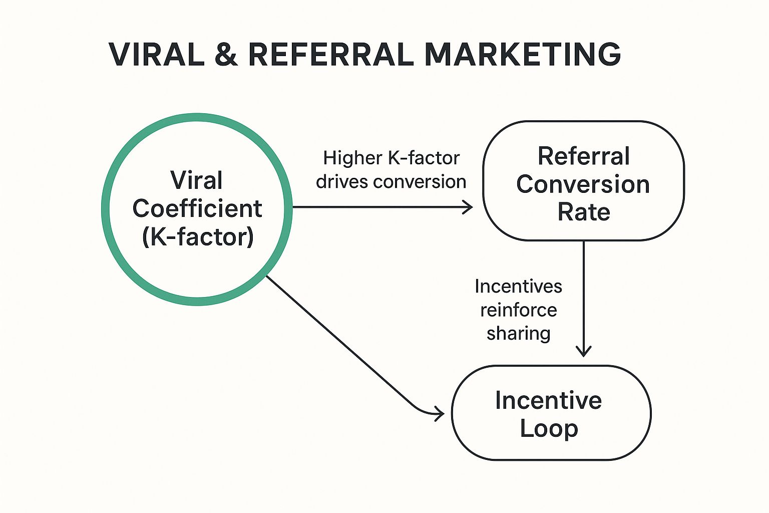 Infographic showing key data about Viral and Referral Marketing