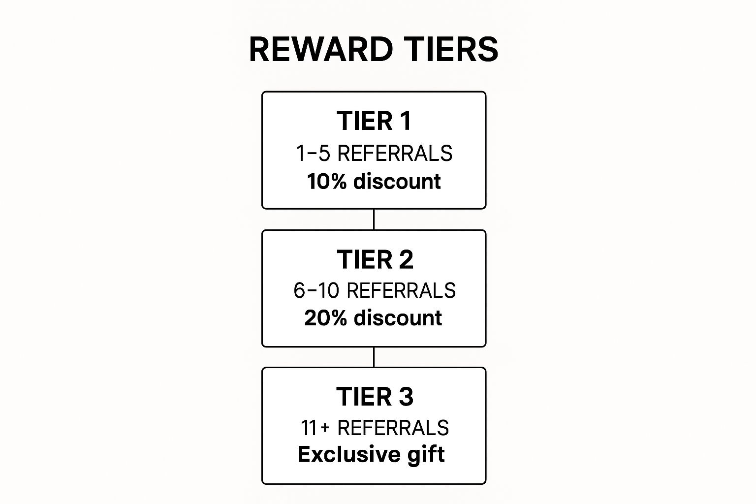 Infographic showing key data about Tiered and Milestone Rewards Systems