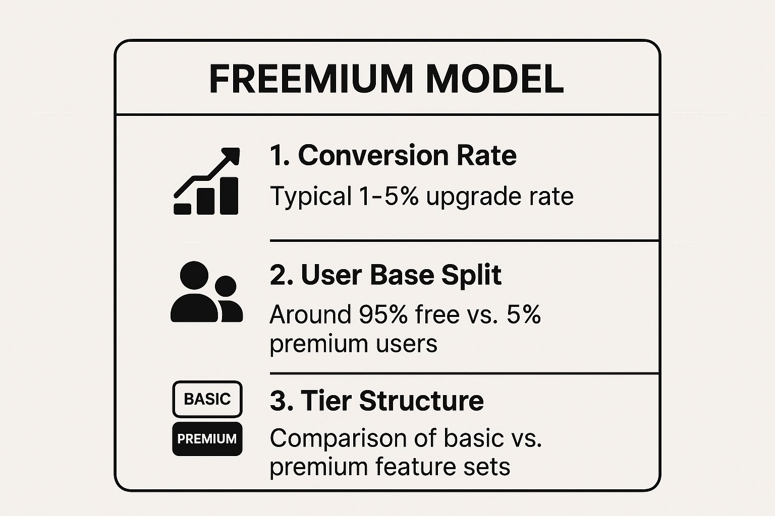 Infographic showing key data about Freemium Model: The Art of the Upsell
