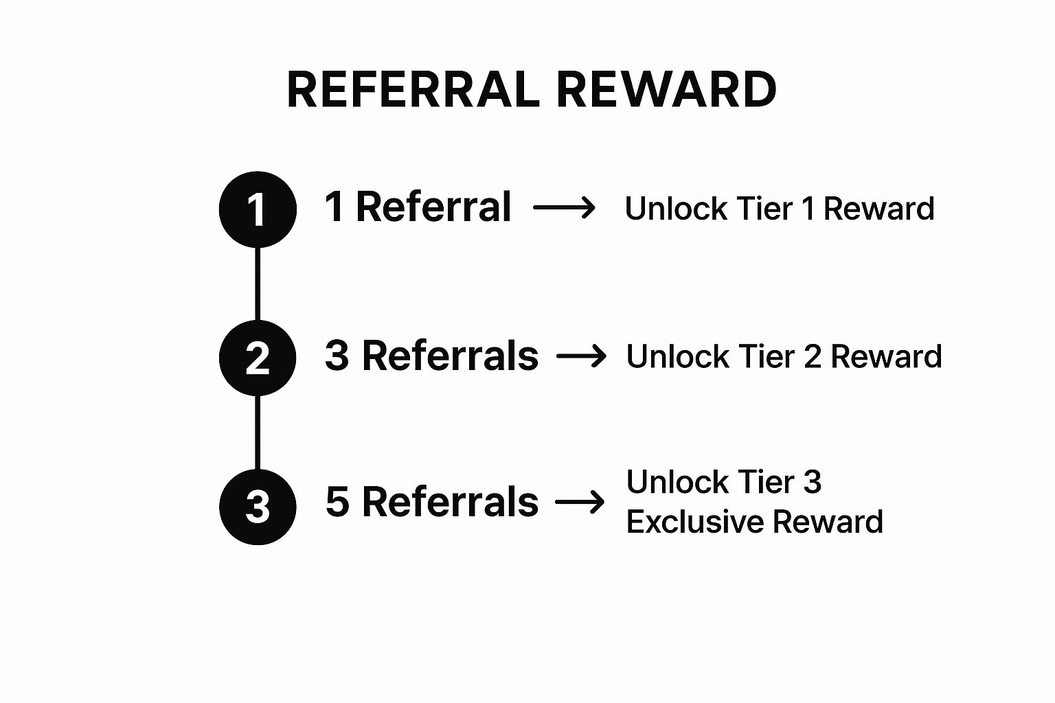 Infographic showing a three-step process flow for a tiered referral program, starting with 1 referral unlocking tier 1, 3 referrals unlocking tier 2, and 5 referrals unlocking an exclusive tier 3 reward.
