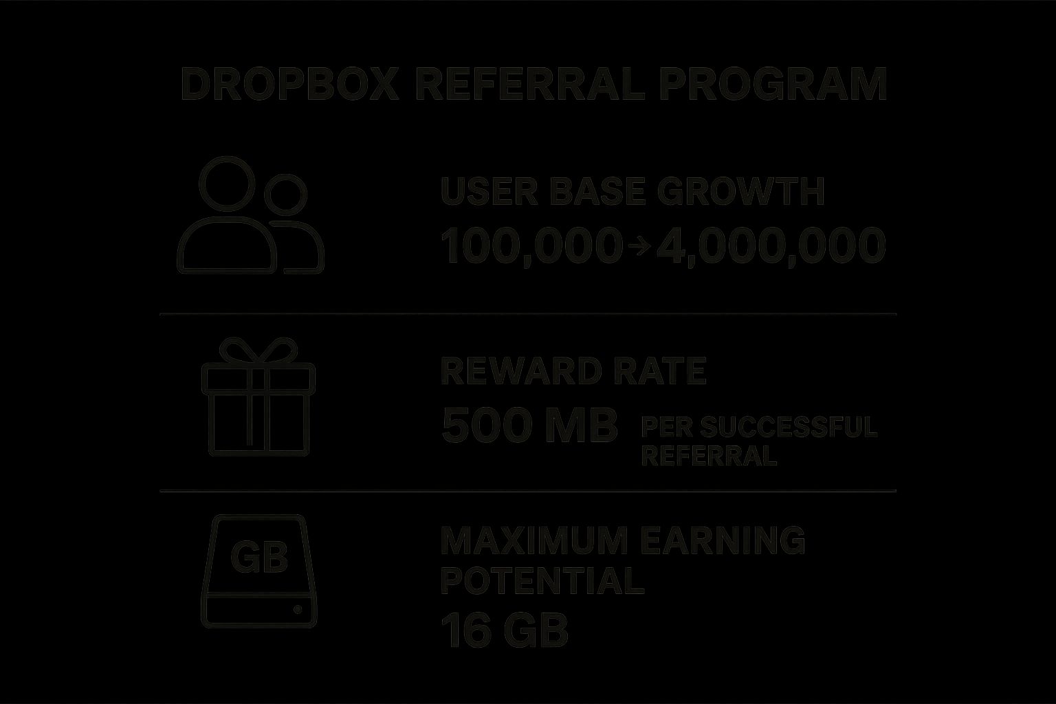 Dropbox Referral Program