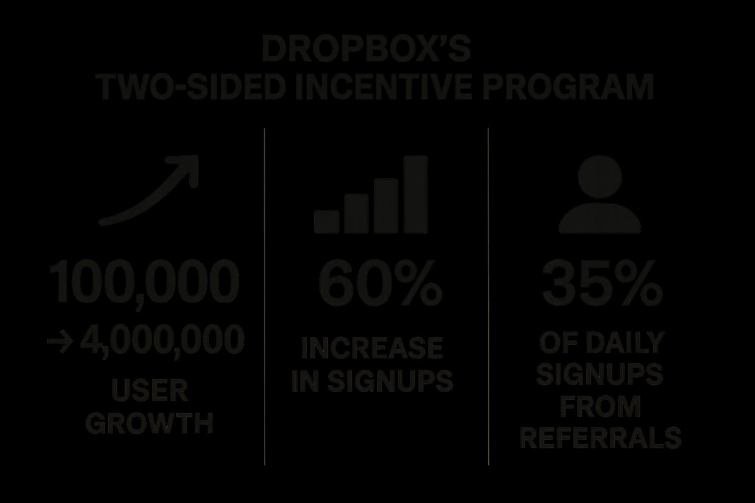 Infographic showing key data about Dropbox's Two-Sided Incentive Program