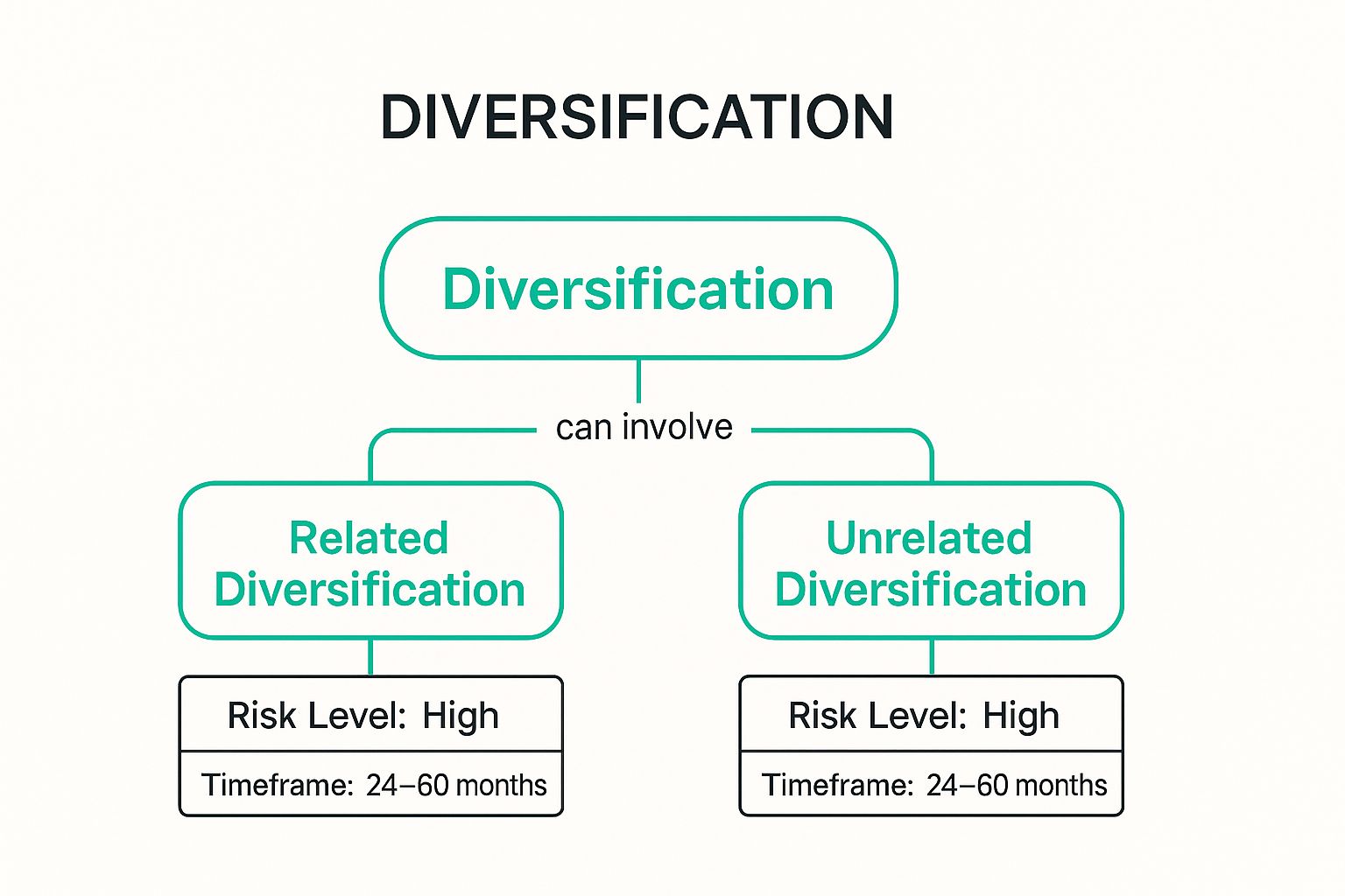 Infographic showing key data about Diversification