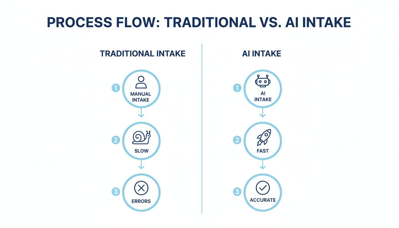 Process flow comparing traditional manual intake (slow, errors) versus AI intake (fast, accurate).