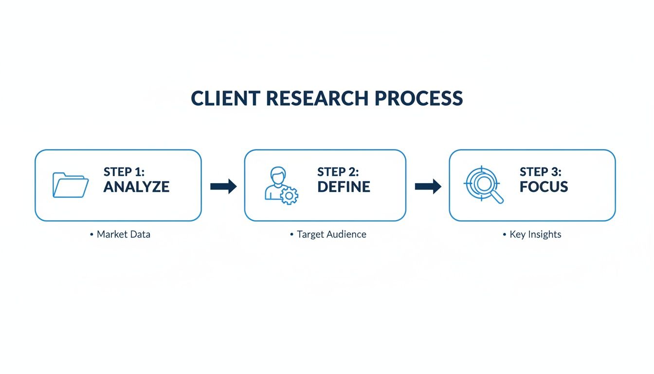 A visual diagram outlining a three-step client research process with analyze, define, and focus stages.