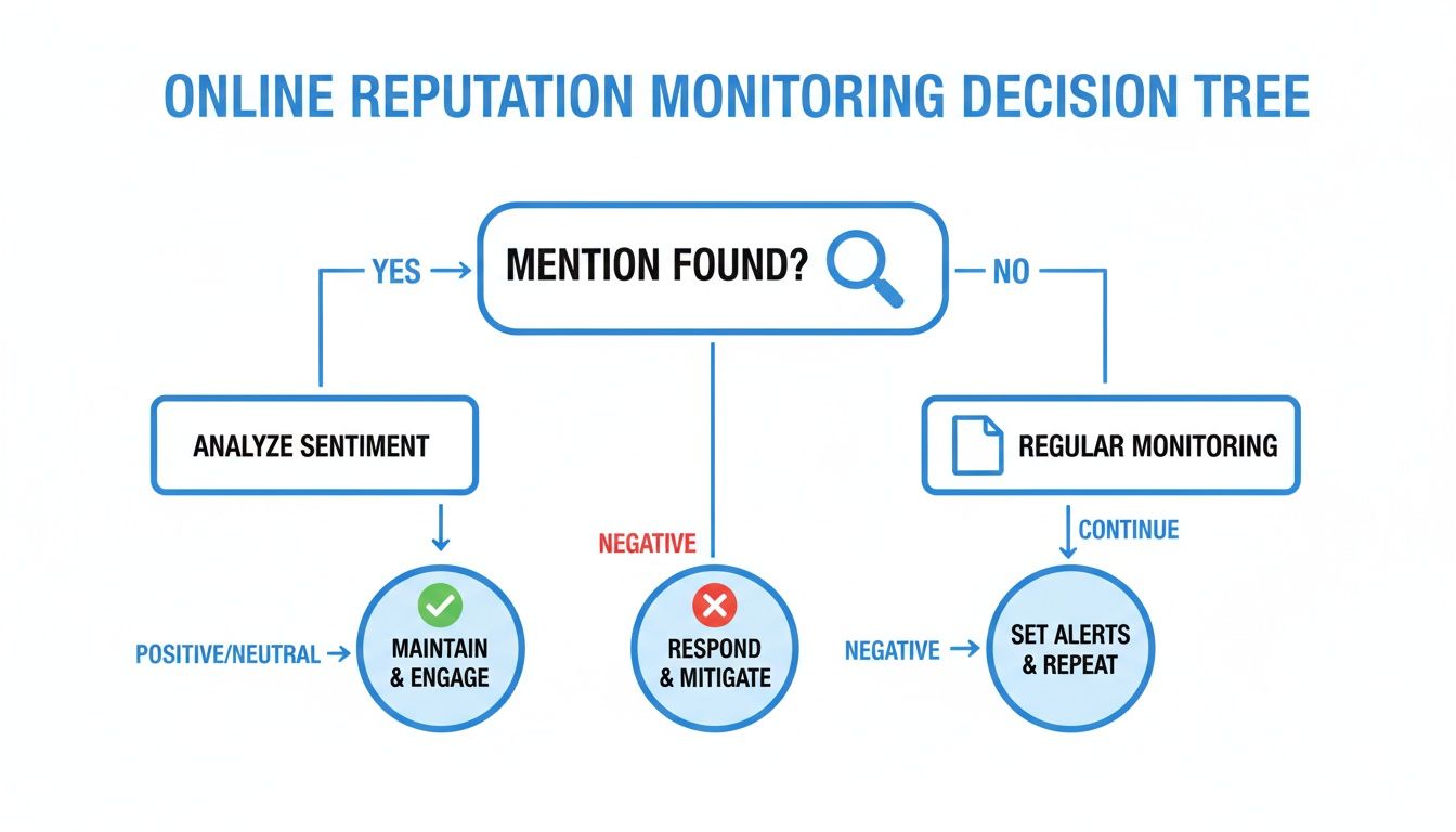 Decision tree for online reputation monitoring, showing steps for mentions found and regular monitoring.