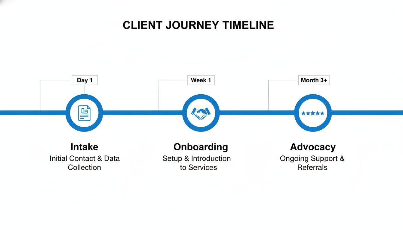 A client journey timeline graphic showing Intake (Day 1), Onboarding (Week 1), and Advocacy (Month 3+).