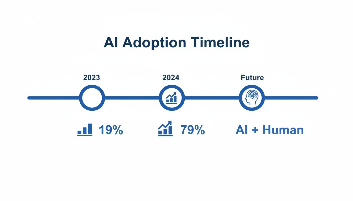 An AI adoption timeline showing 19% in 2023, 79% in 2024, and AI + Human for the future.