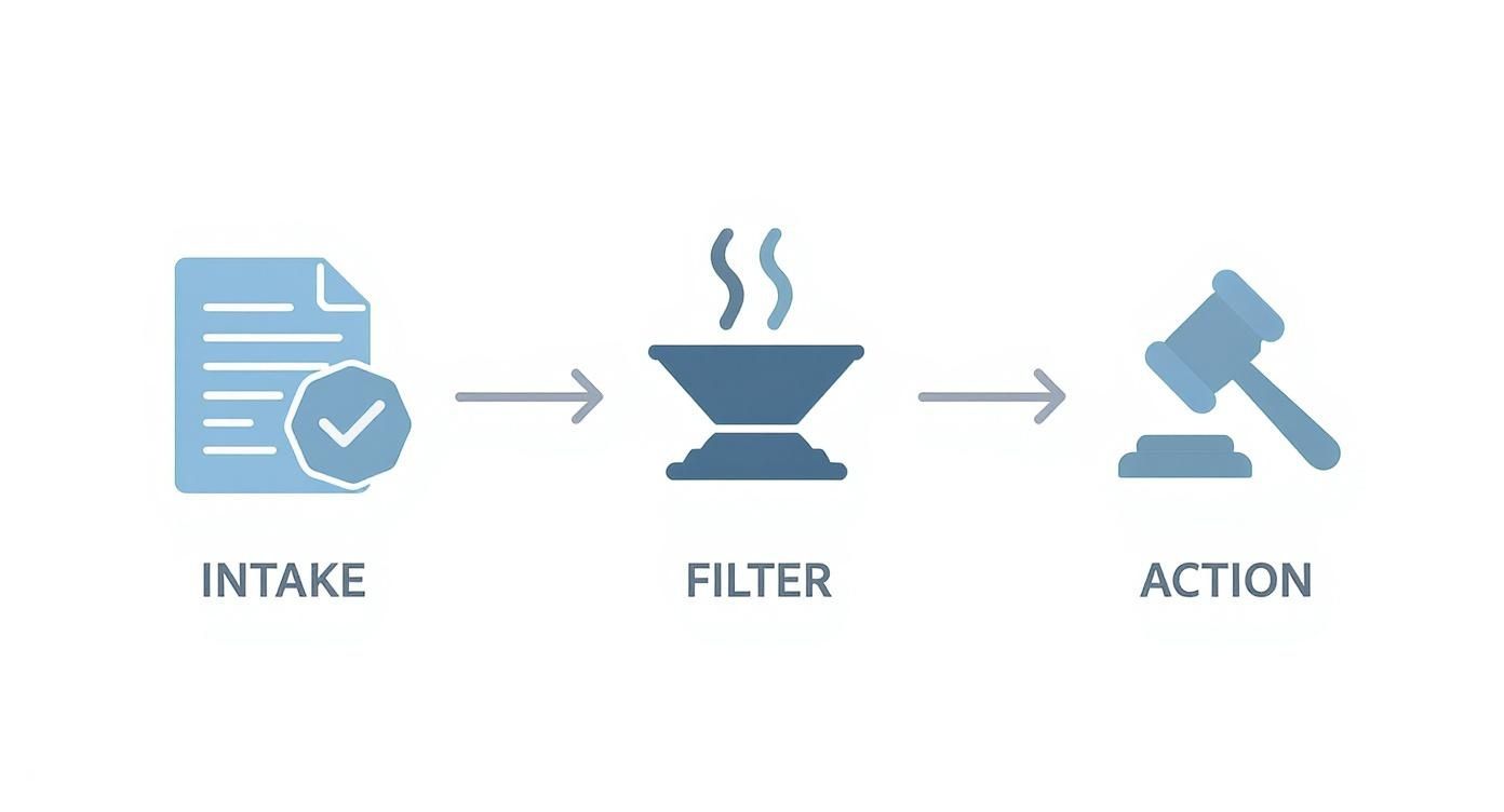 A three-stage workflow diagram showing Intake (document), Filter (steaming bowl), and Action (gavel).