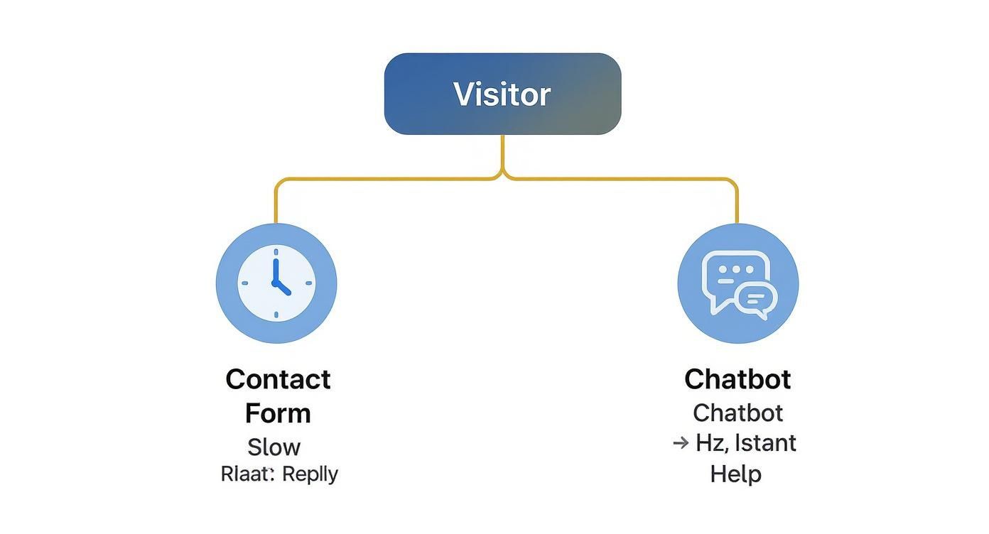 Diagram illustrating visitor interaction options: a slow contact form or instant help from a chatbot.