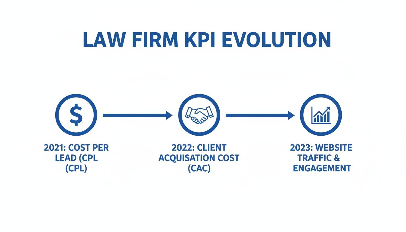 Law firm KPI evolution timeline illustrating key performance indicators for 2021, 2022, and 2023.
