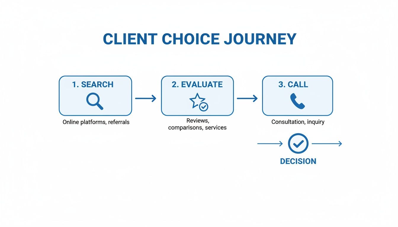 A flowchart illustrating a client's decision-making journey through search, evaluation, and calling stages.