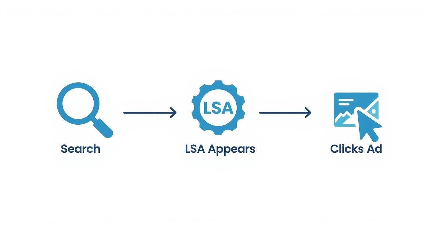 Local service ads process flow diagram showing search, LSA appearance, and ad click stages