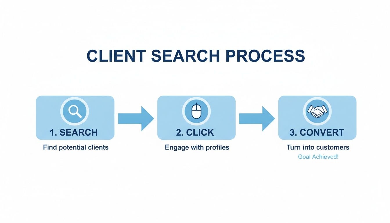 A visual three-step client search process: Search, Click, Convert, leading to goal achievement.