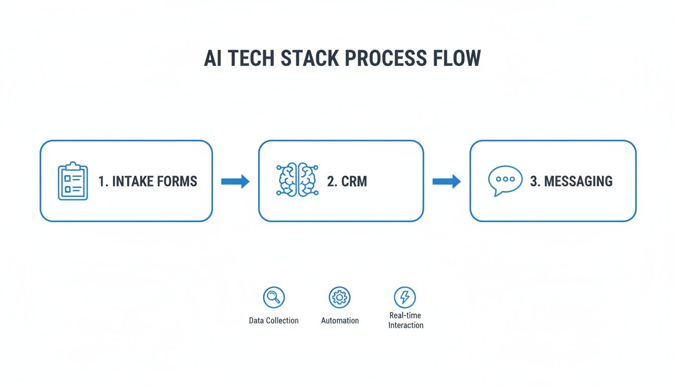 Diagram showing an AI tech stack process flow from intake forms to CRM and messaging, detailing data collection, automation, and real-time interaction.