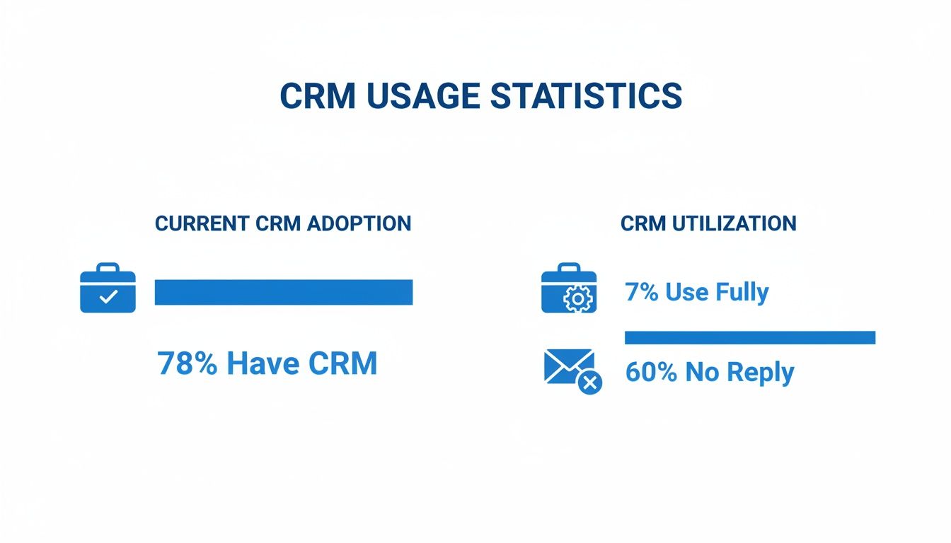 Infographic showing CRM usage statistics: 78% adoption, 7% full utilization, and 60% no reply rate.