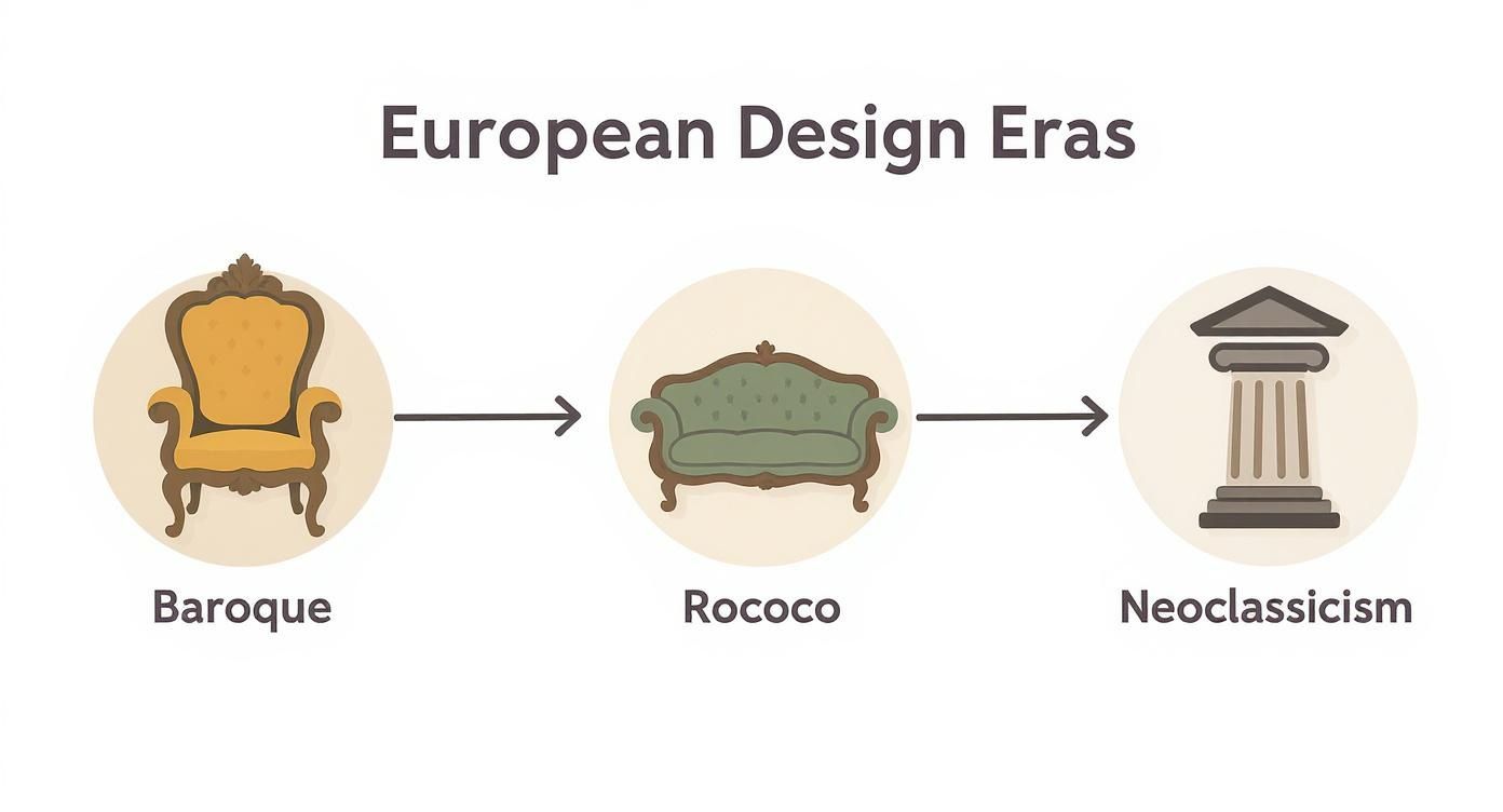 Infographic about european style furniture