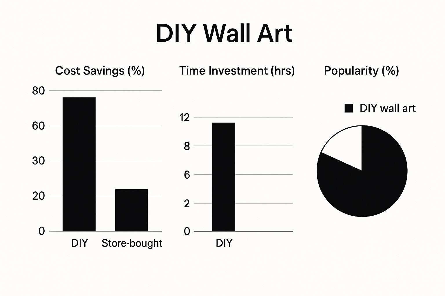 Infographic comparing DIY wall art to store-bought options in terms of cost savings, time investment, and popularity.