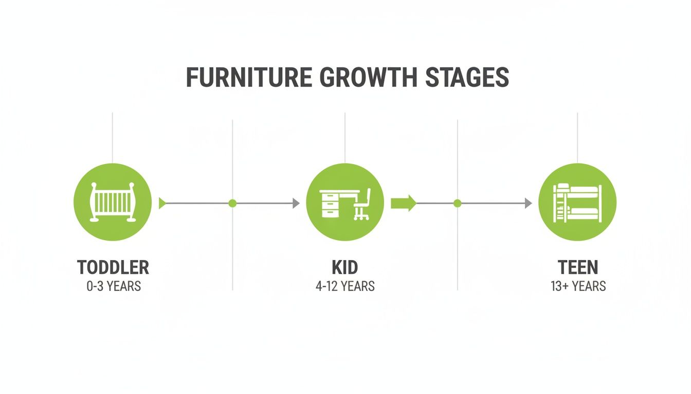 A timeline illustrating furniture growth stages from toddler (crib) to kid (desk) to teen (bunk bed).
