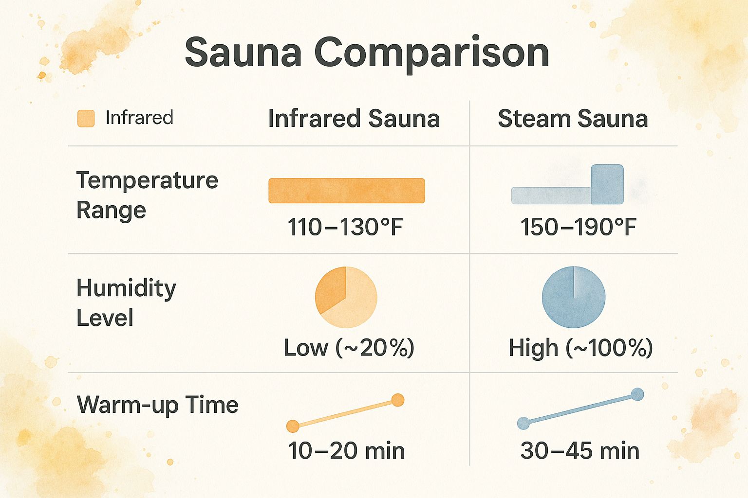 Infographic about infrared vs steam sauna