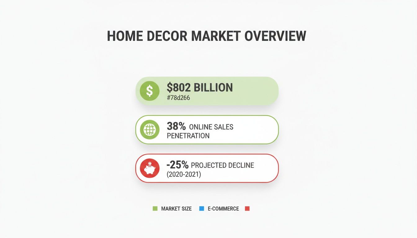 Home decor market overview showing $802 billion size, 38% online sales, and a 25% projected decline.