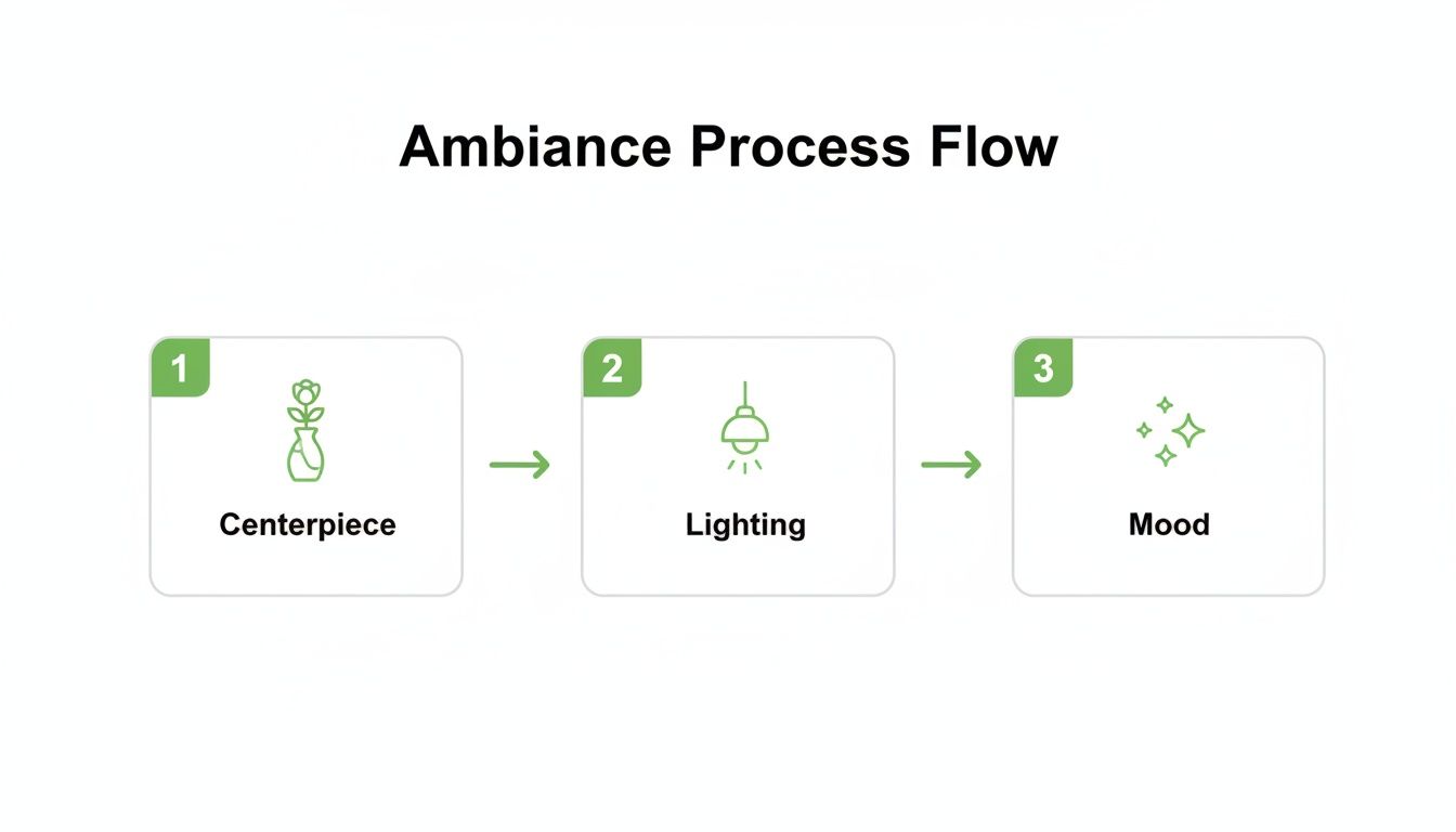 Ambiance process flow chart detailing three steps: centerpiece, lighting, and mood.