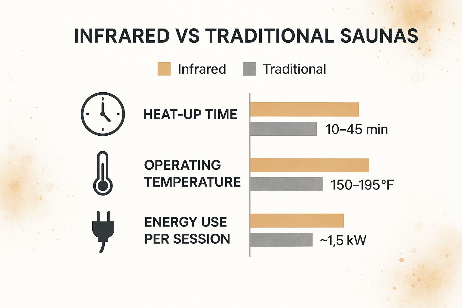Infographic about infrared vs traditional sauna