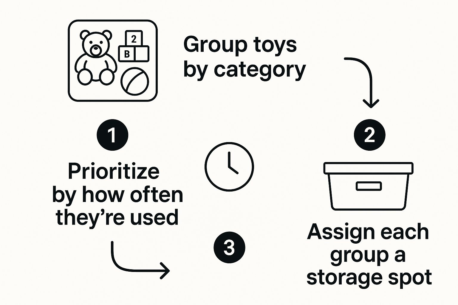 Infographic about how to organize kids toys