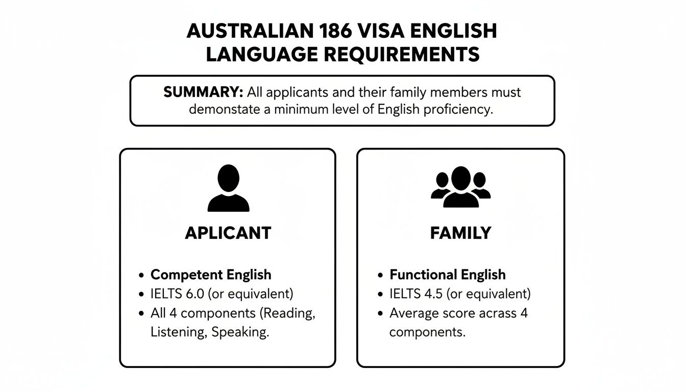 Australian 186 visa English language requirements, detailing IELTS scores for applicants and family members.