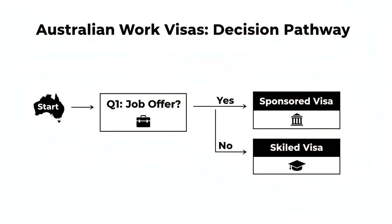 Flowchart illustrating the decision pathway for Australian work visas: Sponsored or Skilled based on job offer.