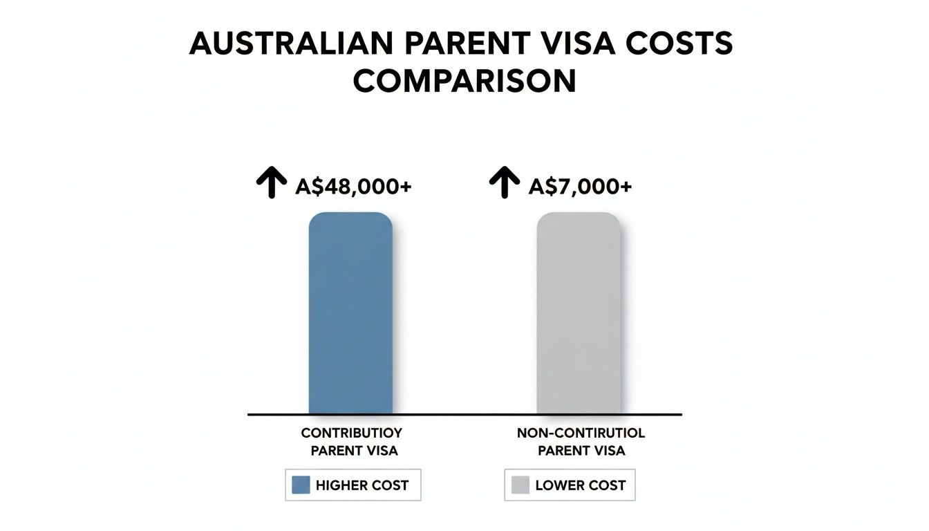Bar chart comparing Australian Parent Visa costs: Contributory A$48,000+ (higher) vs. Non-Contributory A$7,000+ (lower).