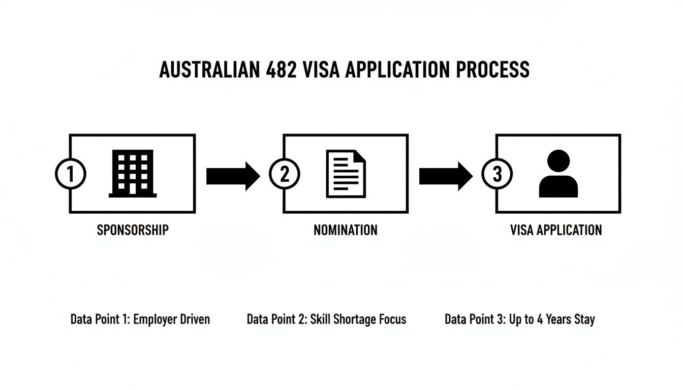 Diagram illustrating the Australian 482 visa application process: Sponsorship, Nomination, and Visa Application with key data points.
