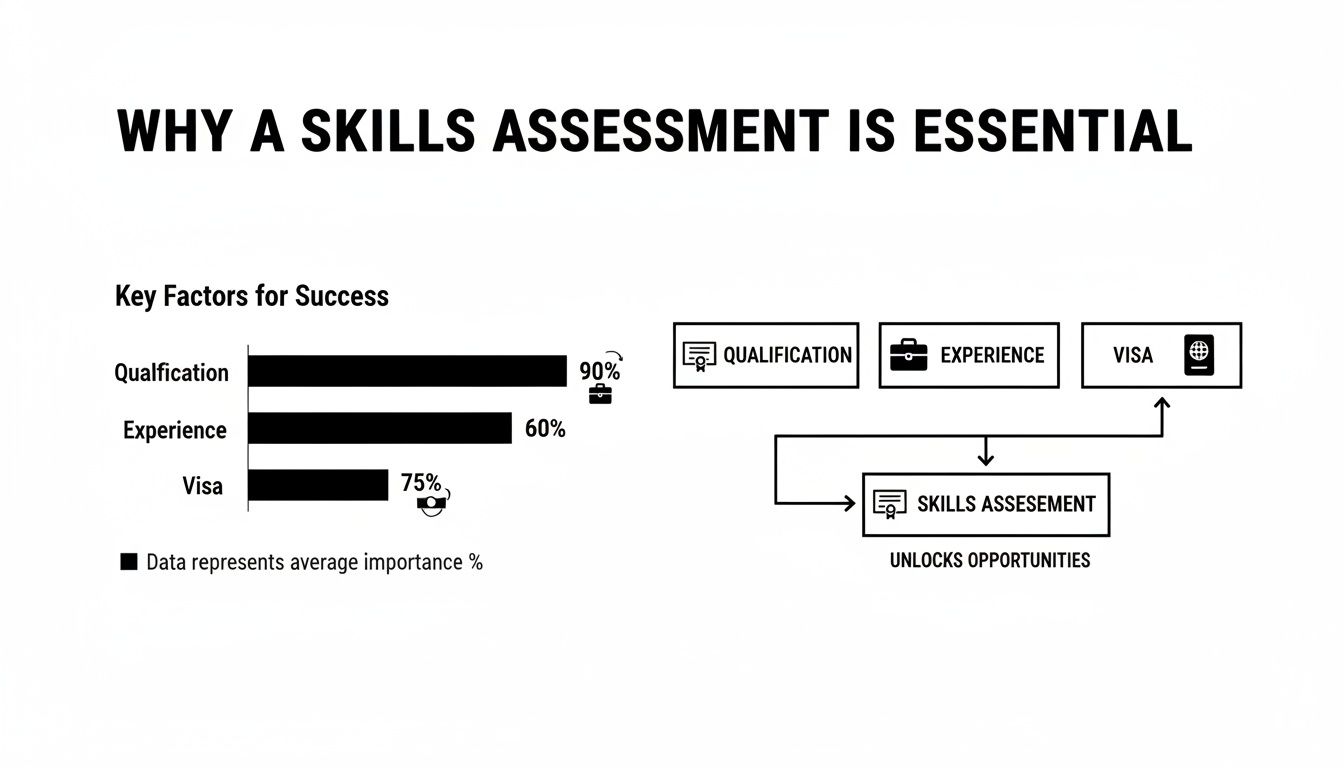 Infographic detailing why skills assessment is essential, showing importance of qualification, experience, visa, and unlocking opportunities.