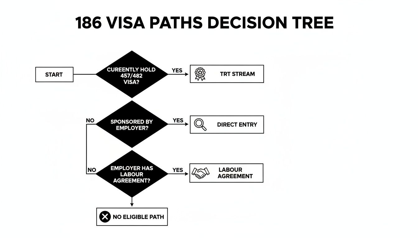A flowchart illustrating the decision tree for 186 visa pathways with TRT, Direct Entry, and Labour Agreement streams.