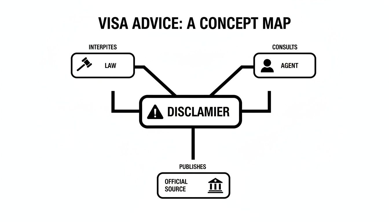 Concept map for visa advice showing law, agent, and official source connecting to a central disclaimer.
