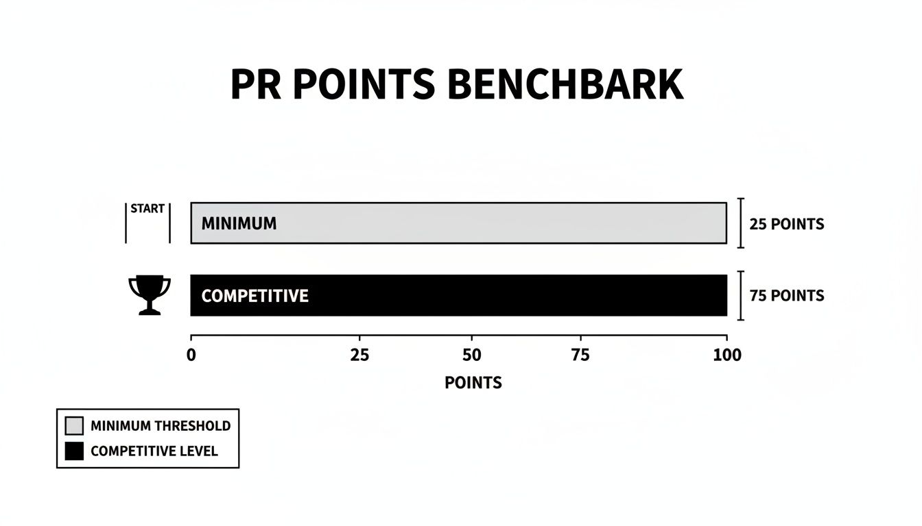 PR points benchmark displaying a minimum threshold of 25 points and a competitive level of 75 points.