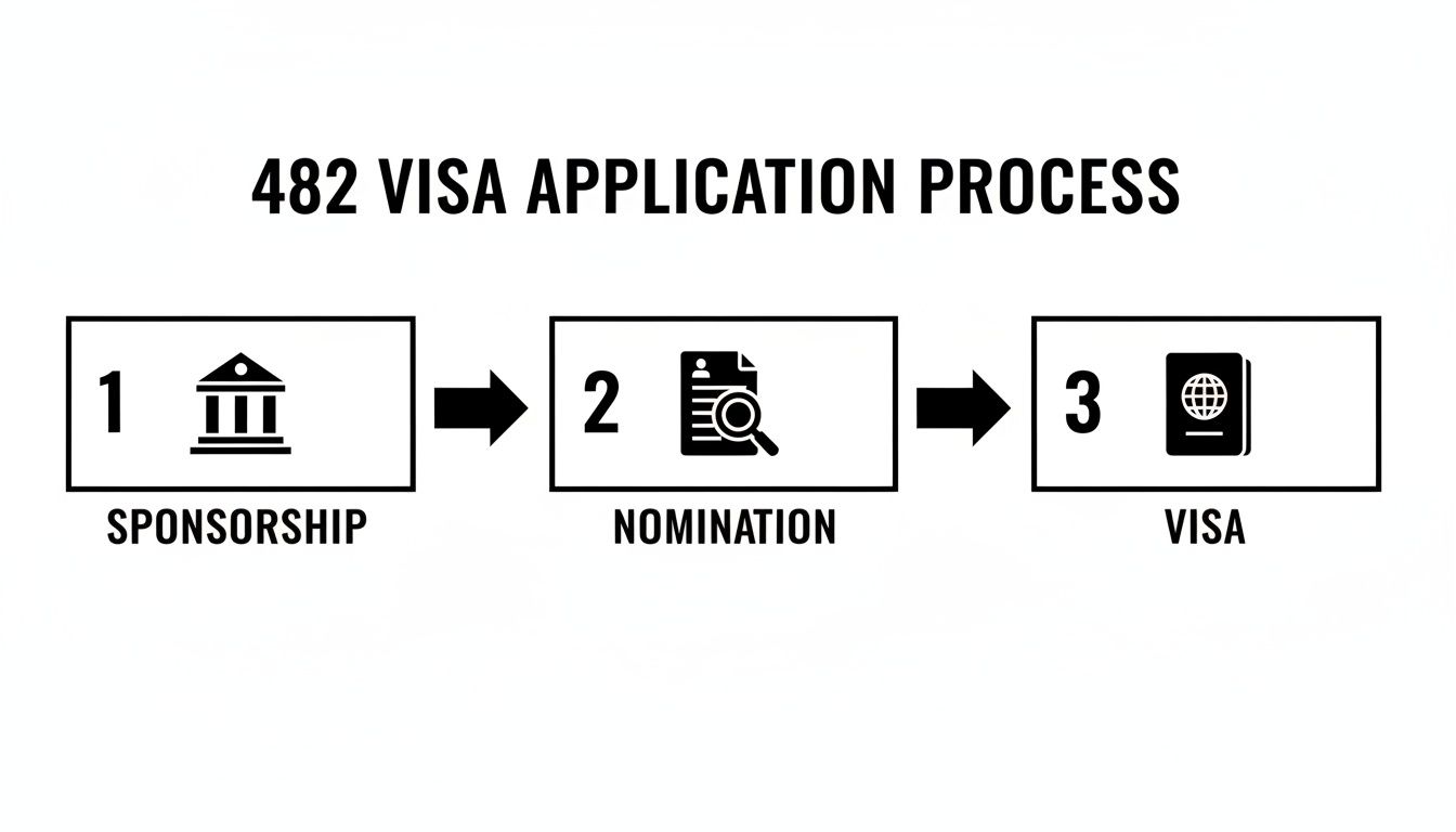 A black and white infographic illustrating the 3-step 482 visa application process: Sponsorship, Nomination, and Visa.