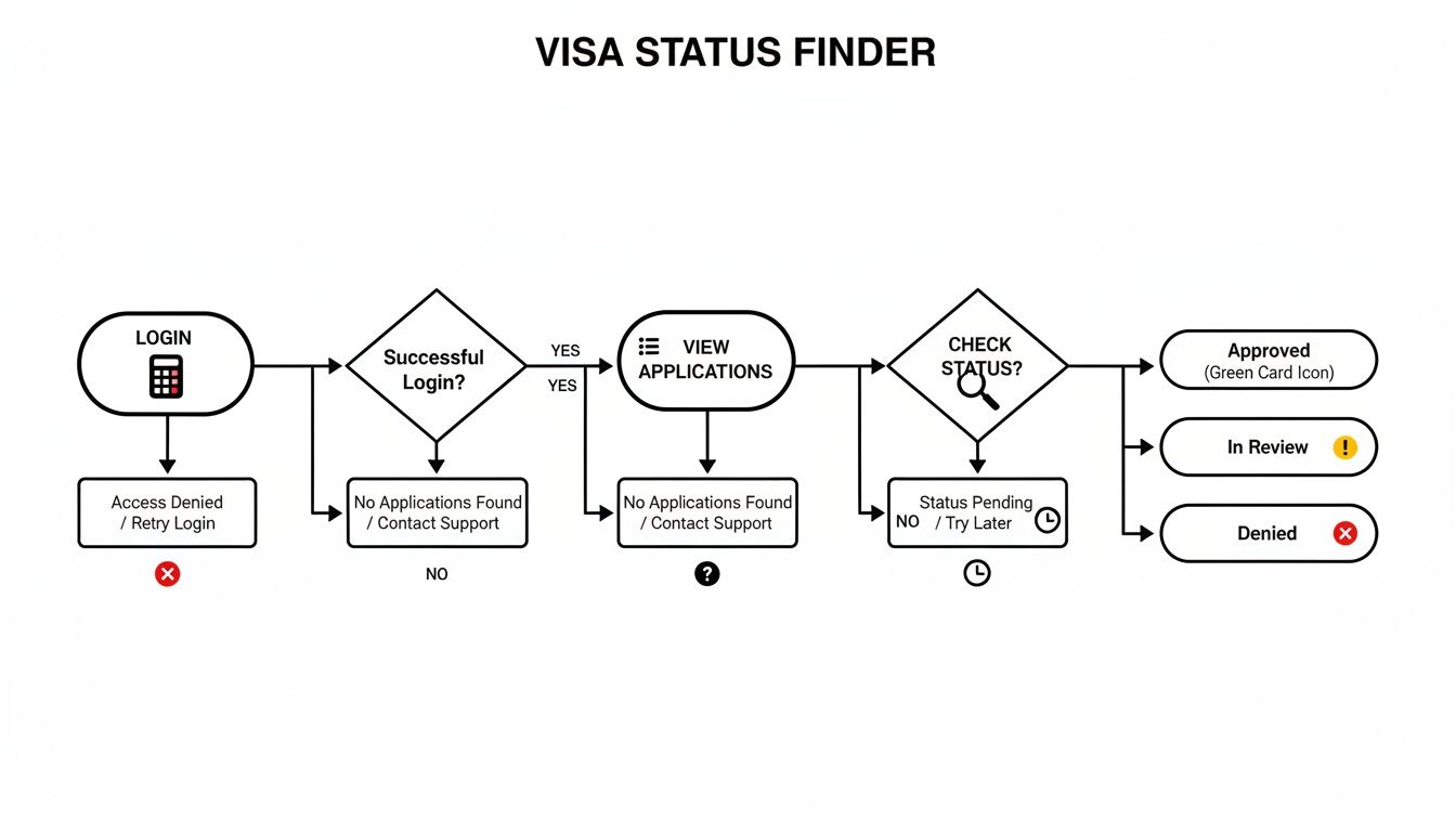 A flowchart detailing the process of checking visa application status, from login to viewing final status outcomes.
