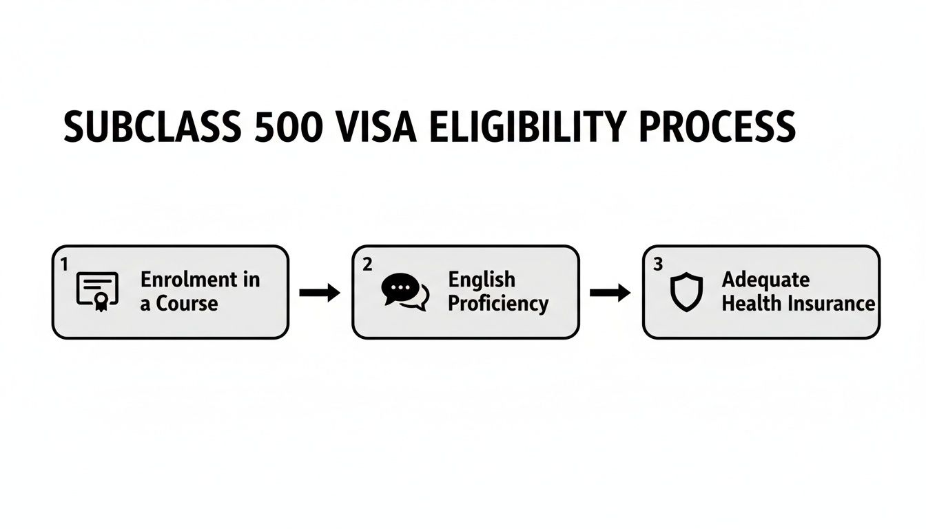 Infographic outlining the three steps for Subclass 500 visa eligibility: course enrolment, English proficiency, and health insurance.