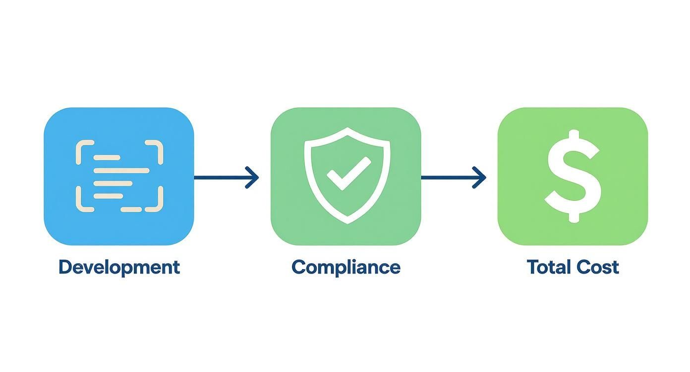 A three-step diagram showing Development, followed by Compliance, then leading to Total Cost.