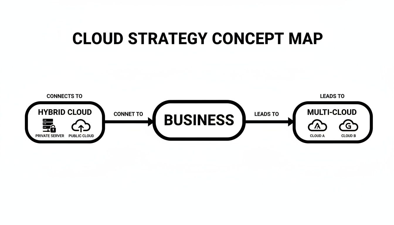 A concept map illustrating cloud strategy from hybrid cloud to multi-cloud, connected by business.