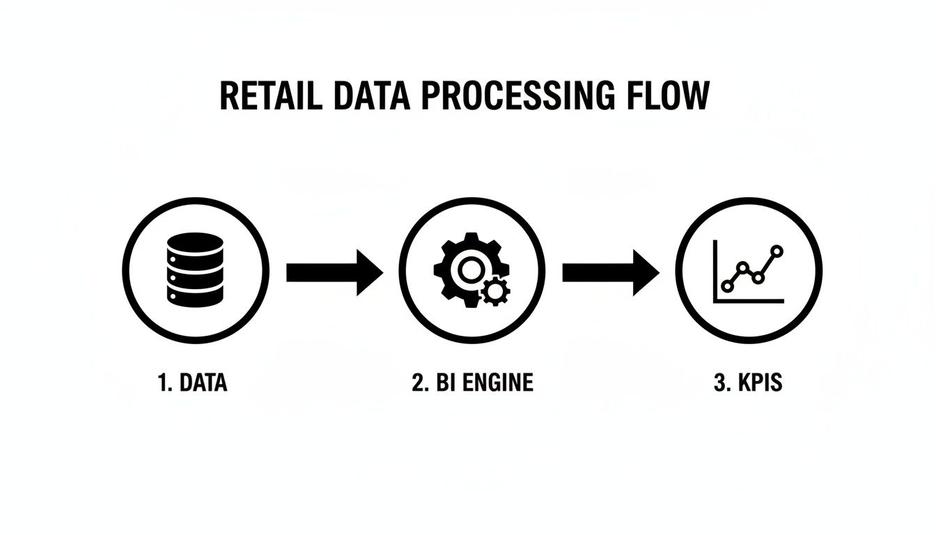 Diagram illustrating a retail data processing flow from data input to BI engine and finally to KPIs.