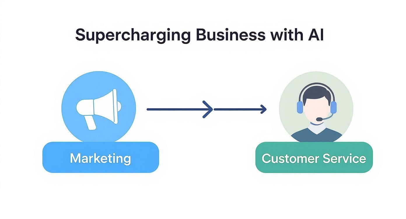 Marketing megaphone icon connected by arrow to customer service representative with headset illustration