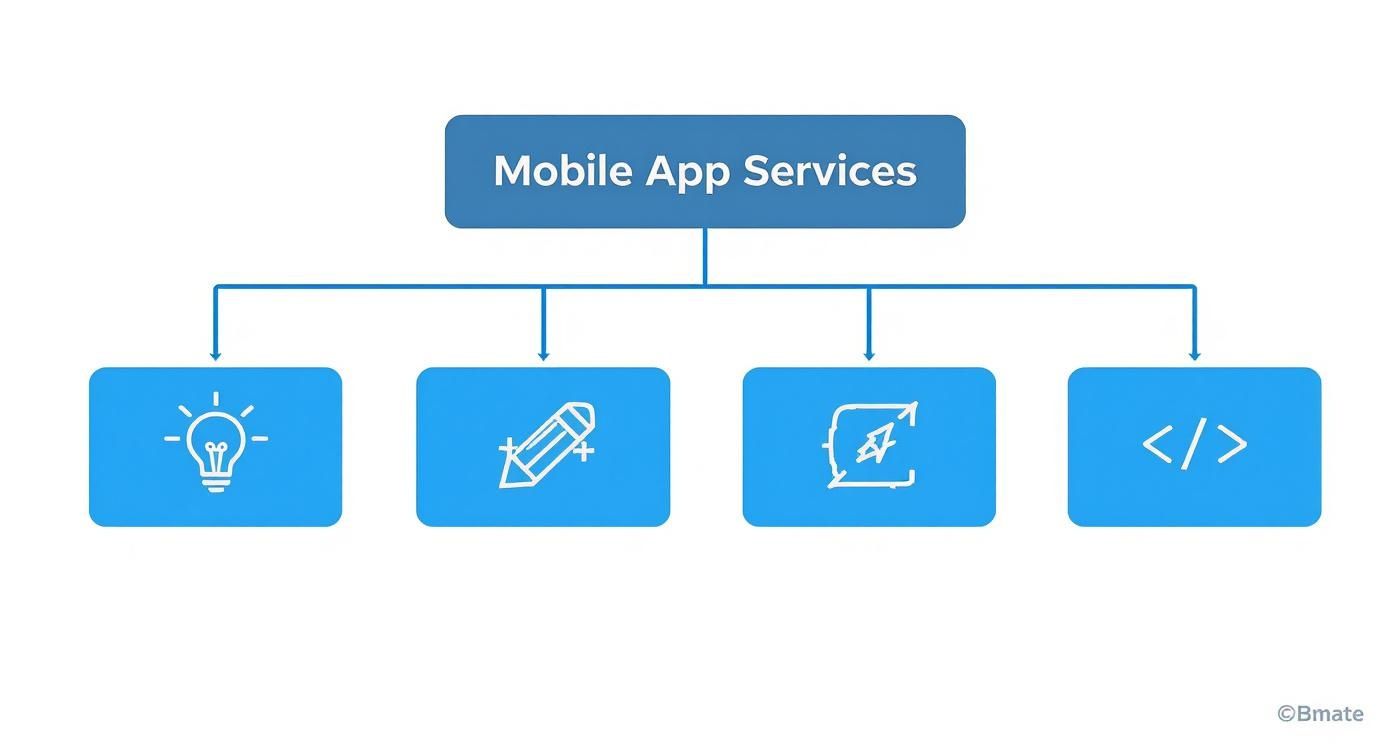 A flowchart illustrating mobile app services stages: idea generation, design, strategy, and development.