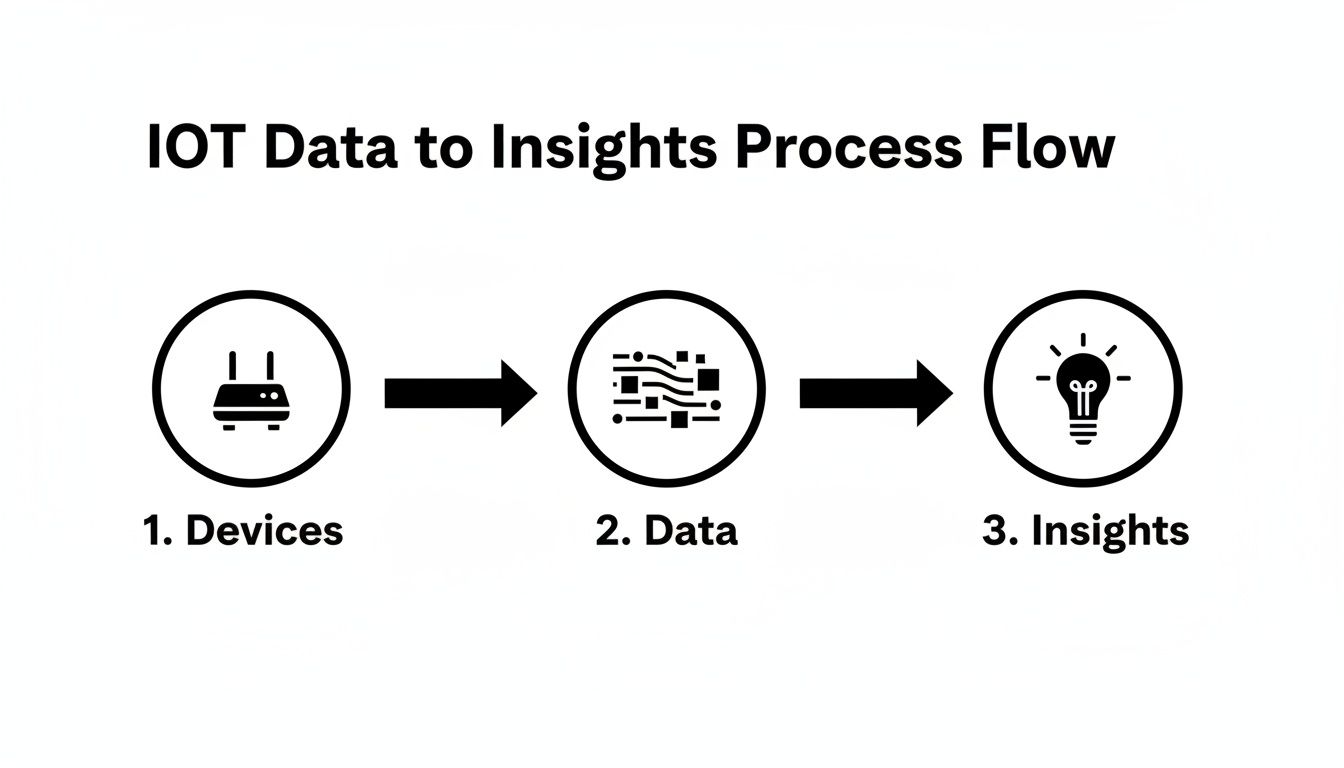 Process flow for IoT data, from connected devices to generating actionable insights.