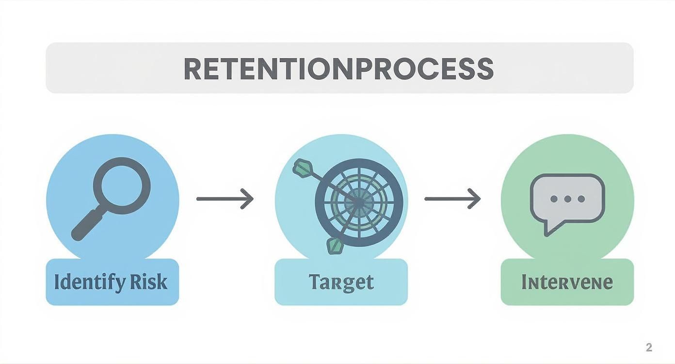 Three-step retention process flowchart showing identify risk, target, and intervene stages with icons