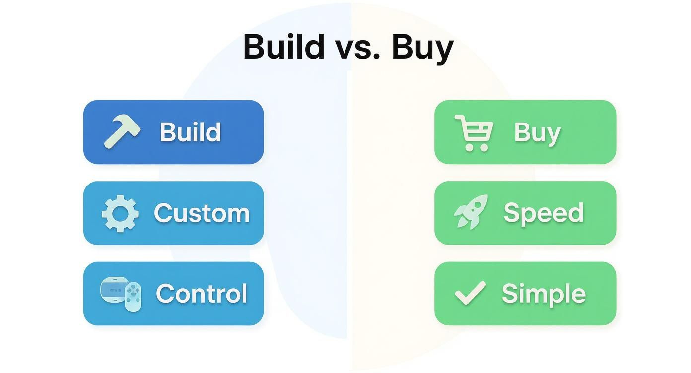 Build vs. Buy decision matrix, comparing custom build options like control, with buying for speed and simplicity.